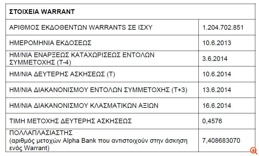 Alpha Bank: Ανακοίνωση
